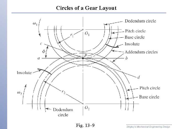 Circles of a Gear Layout Fig. 13– 9 Shigley’s Mechanical Engineering Design 