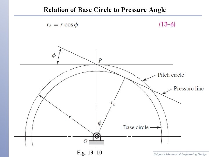 Relation of Base Circle to Pressure Angle Fig. 13– 10 Shigley’s Mechanical Engineering Design