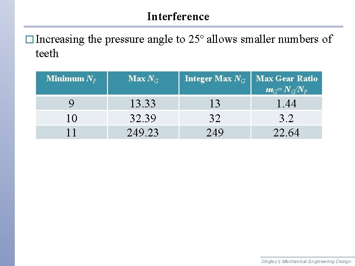 Interference � Increasing the pressure angle to 25º allows smaller numbers of teeth Minimum
