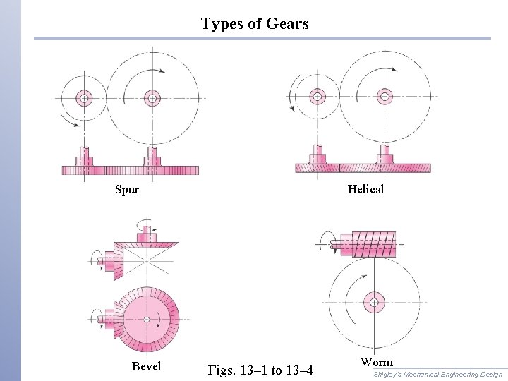 Types of Gears Spur Bevel Helical Figs. 13– 1 to 13– 4 Worm Shigley’s
