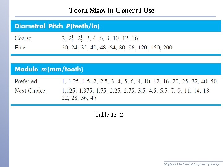 Tooth Sizes in General Use Table 13– 2 Shigley’s Mechanical Engineering Design 