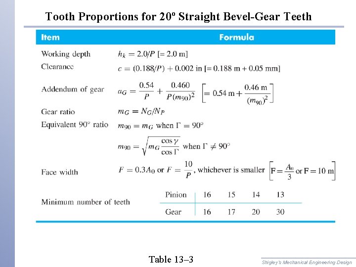 Tooth Proportions for 20º Straight Bevel-Gear Teeth Table 13– 3 Shigley’s Mechanical Engineering Design