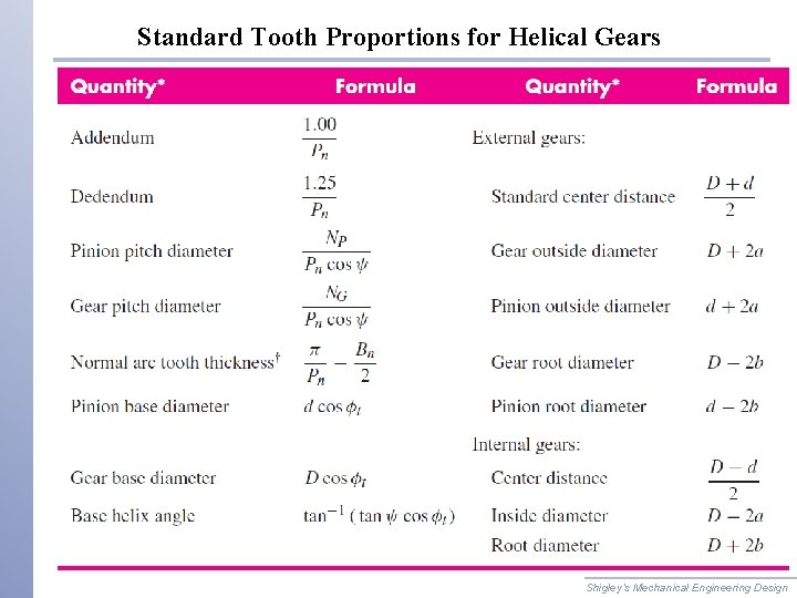 Standard Tooth Proportions for Helical Gears Shigley’s Mechanical Engineering Design 