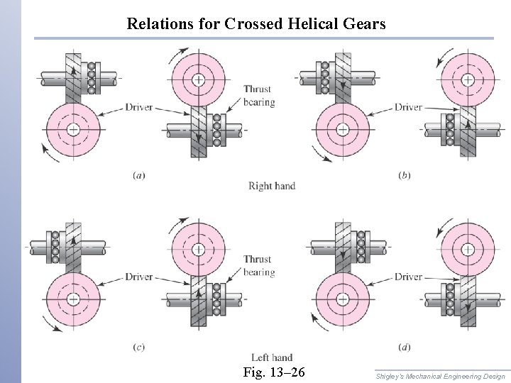 Relations for Crossed Helical Gears Fig. 13– 26 Shigley’s Mechanical Engineering Design 
