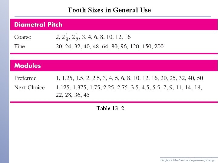 Tooth Sizes in General Use Table 13– 2 Shigley’s Mechanical Engineering Design 