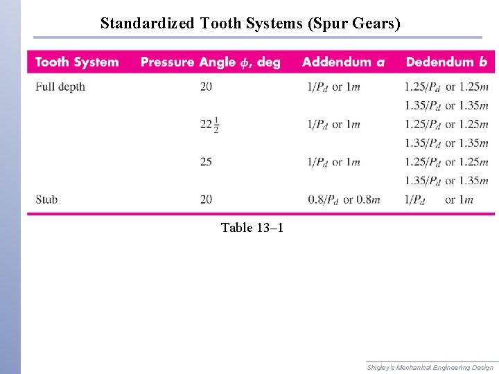Standardized Tooth Systems (Spur Gears) Table 13– 1 Shigley’s Mechanical Engineering Design 