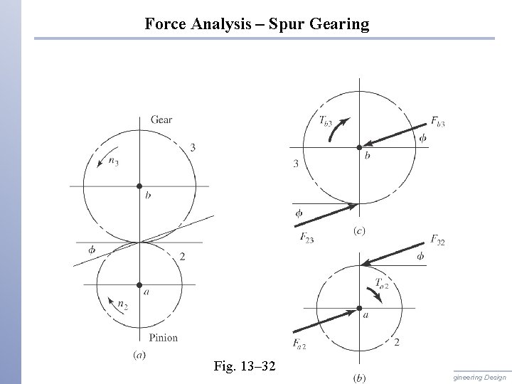 Force Analysis – Spur Gearing Fig. 13– 32 Shigley’s Mechanical Engineering Design 