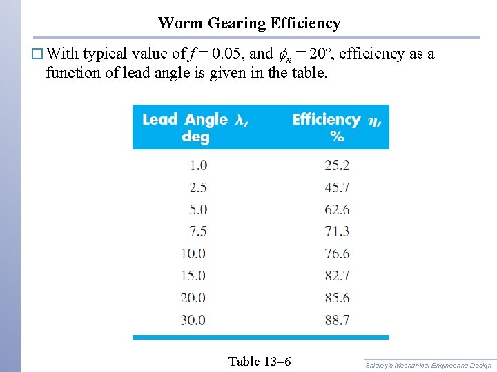 Worm Gearing Efficiency typical value of f = 0. 05, and fn = 20º,