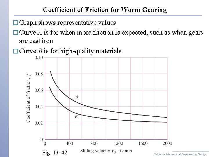Coefficient of Friction for Worm Gearing � Graph shows representative values � Curve A
