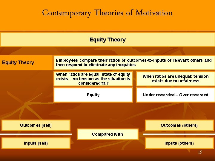 Contemporary Theories of Motivation Equity Theory Employees compare their ratios of outcomes-to-inputs of relevant