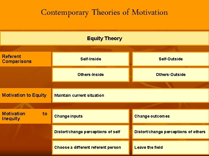 Contemporary Theories of Motivation Equity Theory Referent Comparisons Self-Inside Self-Outside Others-Inside Others-Outside Motivation to