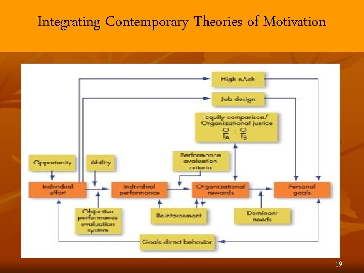 Integrating Contemporary Theories of Motivation 19 