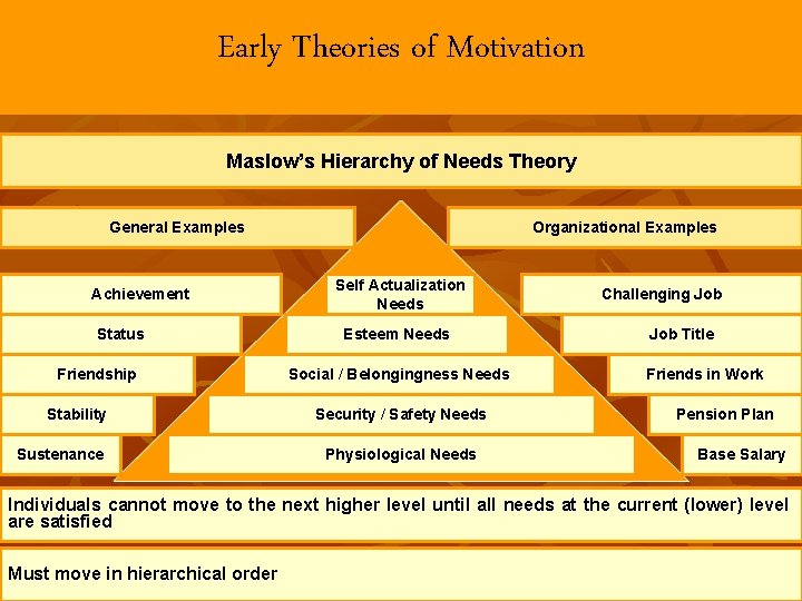 Early Theories of Motivation Maslow’s Hierarchy of Needs Theory General Examples Achievement Status Friendship