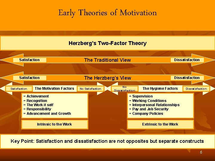 Early Theories of Motivation Herzberg’s Two-Factor Theory Satisfaction The Traditional View Dissatisfaction Satisfaction The