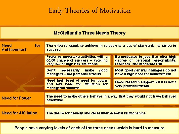 Early Theories of Motivation Mc. Clelland’s Three Needs Theory Need Achievement for The drive