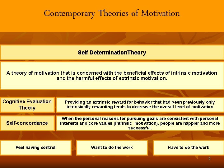 Contemporary Theories of Motivation Self Determination. Theory A theory of motivation that is concerned