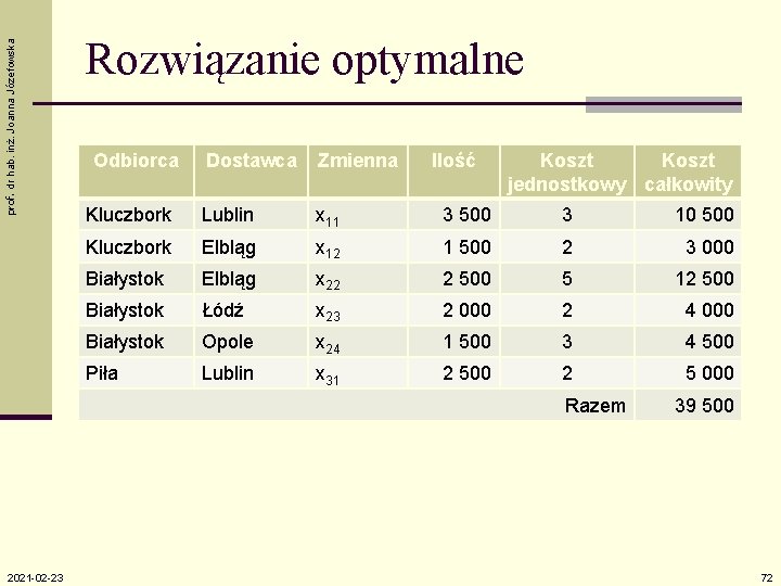 prof. dr hab. inż. Joanna Józefowska Rozwiązanie optymalne Odbiorca Dostawca Zmienna Ilość Koszt jednostkowy