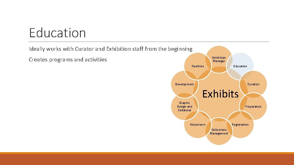 Education Ideally works with Curator and Exhibition staff from the beginning Exhibition Manager Creates
