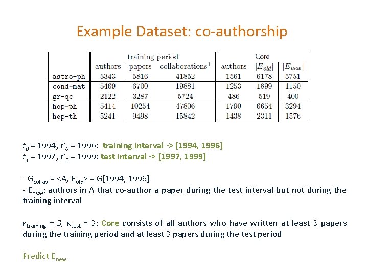 Example Dataset: co-authorship t 0 = 1994, t′ 0 = 1996: training interval ->
