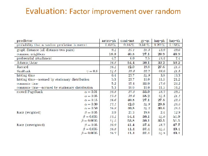 Evaluation: Factor improvement over random 