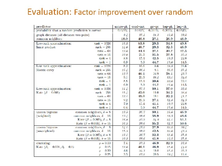 Evaluation: Factor improvement over random 