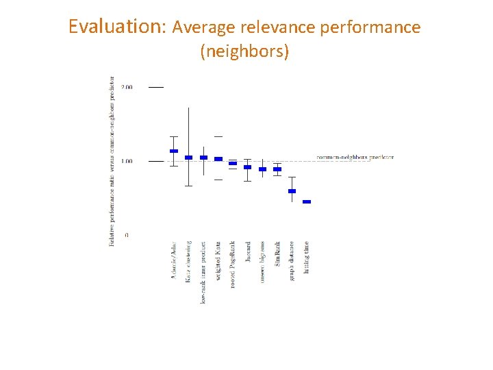 Evaluation: Average relevance performance (neighbors) 