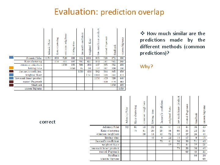 Evaluation: prediction overlap v How much similar are the predictions made by the different