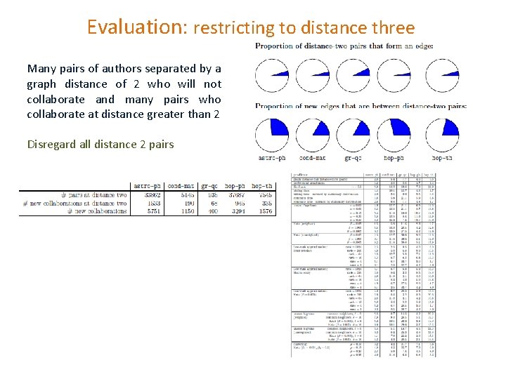 Evaluation: restricting to distance three Many pairs of authors separated by a graph distance
