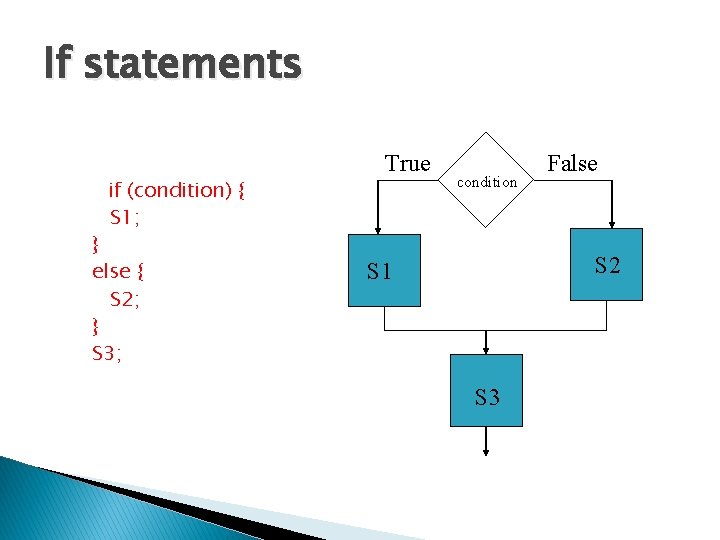 If statements if (condition) { S 1; } else { S 2; } S