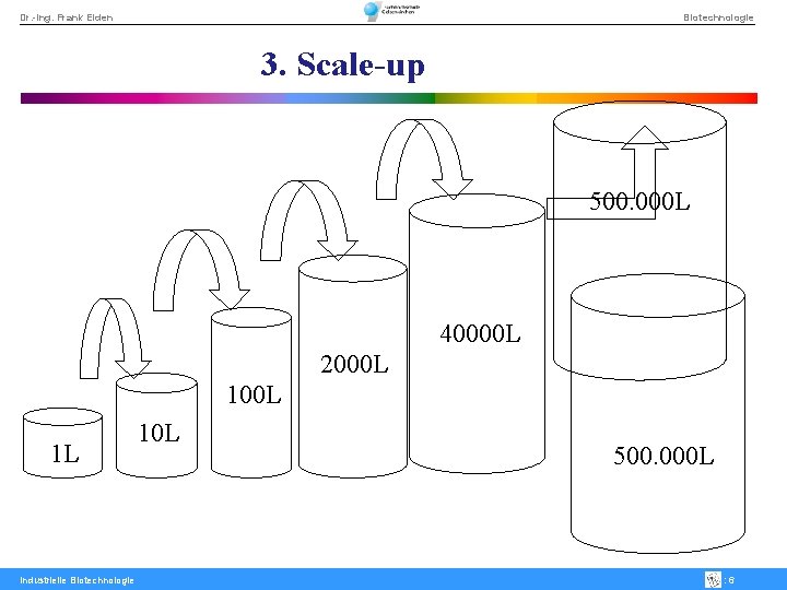 Dr. -Ing. Frank Eiden Biotechnologie 3. Scale-up 500. 000 L 40000 L 2000 L