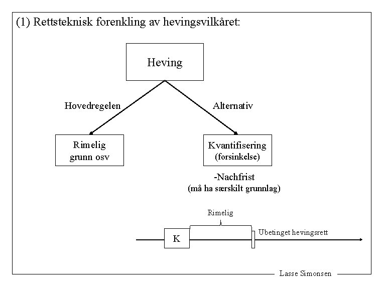 (1) Rettsteknisk forenkling av hevingsvilkåret: Heving Hovedregelen Alternativ Rimelig grunn osv Kvantifisering (forsinkelse) -Nachfrist