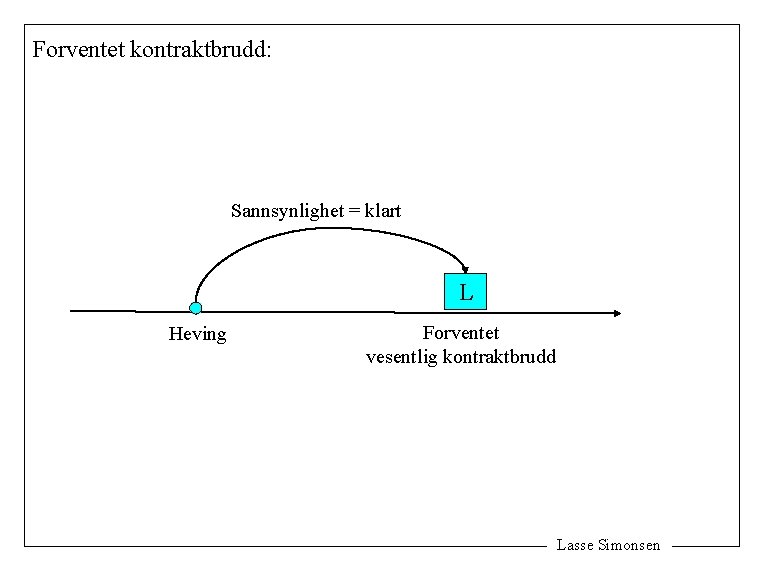 Forventet kontraktbrudd: Sannsynlighet = klart L Heving Forventet vesentlig kontraktbrudd Lasse Simonsen 