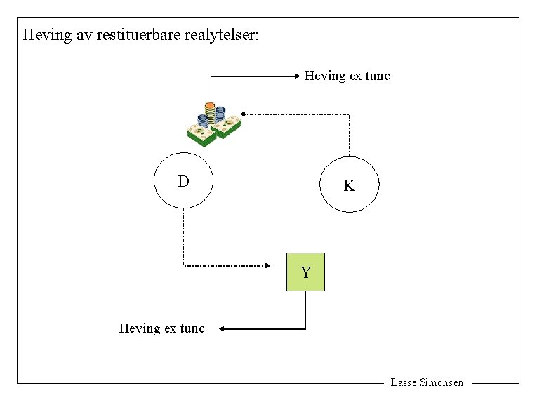 Heving av restituerbare realytelser: Heving ex tunc D K Y Heving ex tunc Lasse