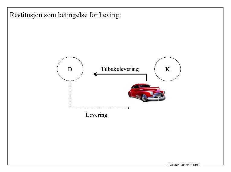 Restitusjon som betingelse for heving: D Tilbakelevering K Levering Lasse Simonsen 