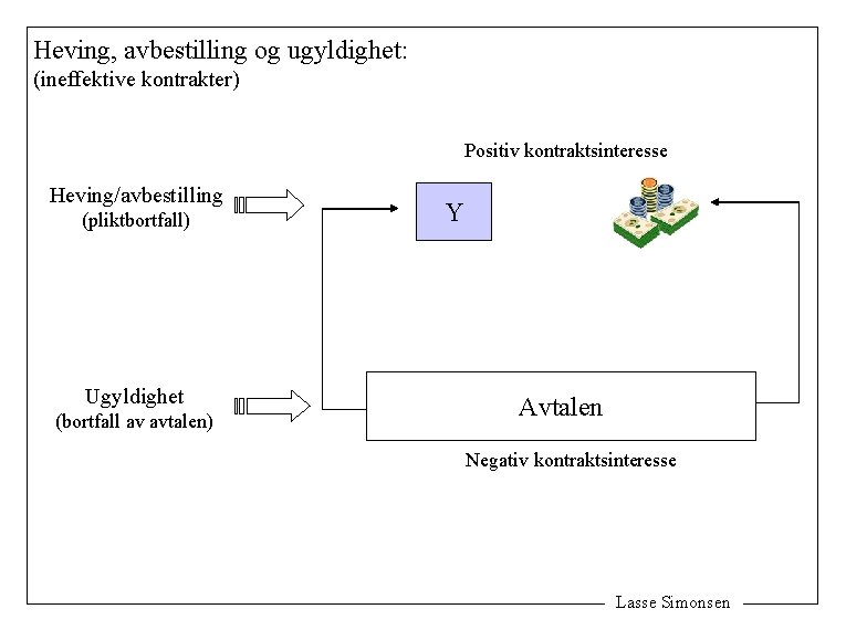 Heving, avbestilling og ugyldighet: (ineffektive kontrakter) Positiv kontraktsinteresse Heving/avbestilling (pliktbortfall) Ugyldighet (bortfall av avtalen)
