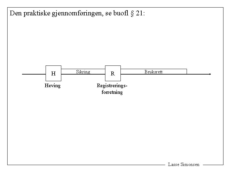 Den praktiske gjennomføringen, se buofl § 21: H Heving Sikring R Bruksrett Registreringsforretning Lasse