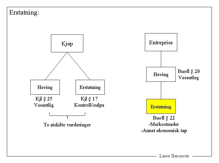 Erstatning: Entreprise Kjøp Heving Erstatning Kjl § 25 Vesentlig Kjl § 17 Kontroll/culpa To