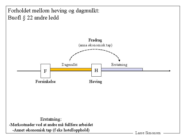 Forholdet mellom heving og dagmulkt: Buofl § 22 andre ledd Fradrag (anna økonomisk tap)