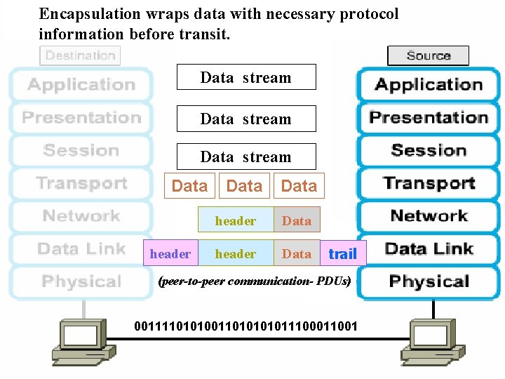 Encapsulation wraps data with necessary protocol information before transit. Data stream Data header Data