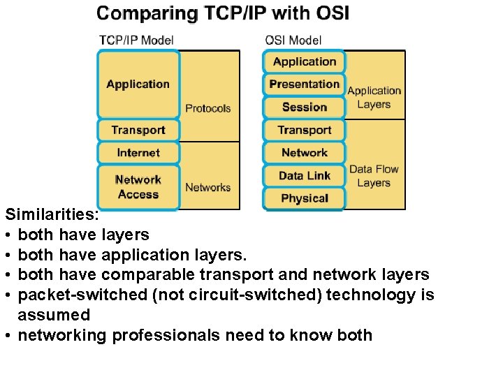 Similarities: • both have layers • both have application layers. • both have comparable