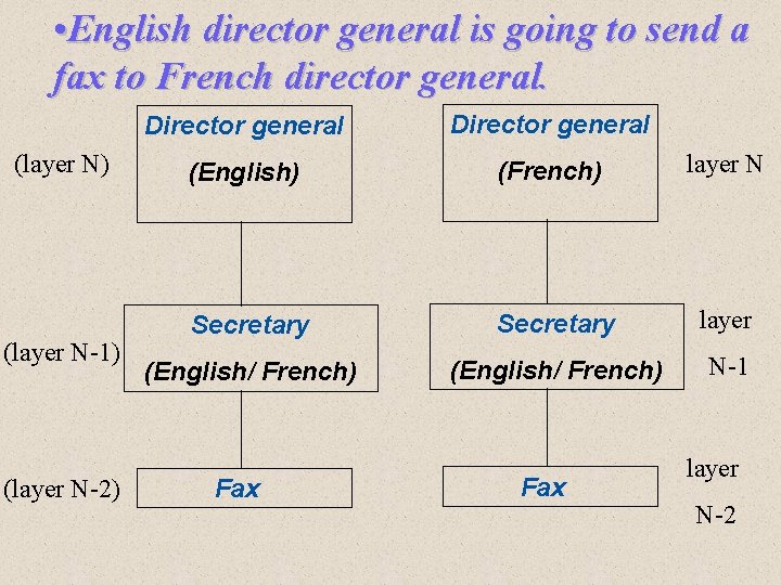  • English director general is going to send a fax to French director