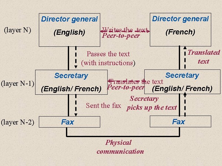 Director general (layer N) (English) Writes the text Peer-to-peer (French) Translated text Passes the