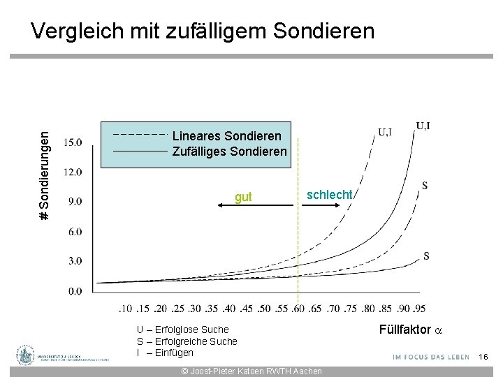 # Sondierungen Vergleich mit zufälligem Sondieren Lineares Sondieren Zufälliges Sondieren gut schlecht U –