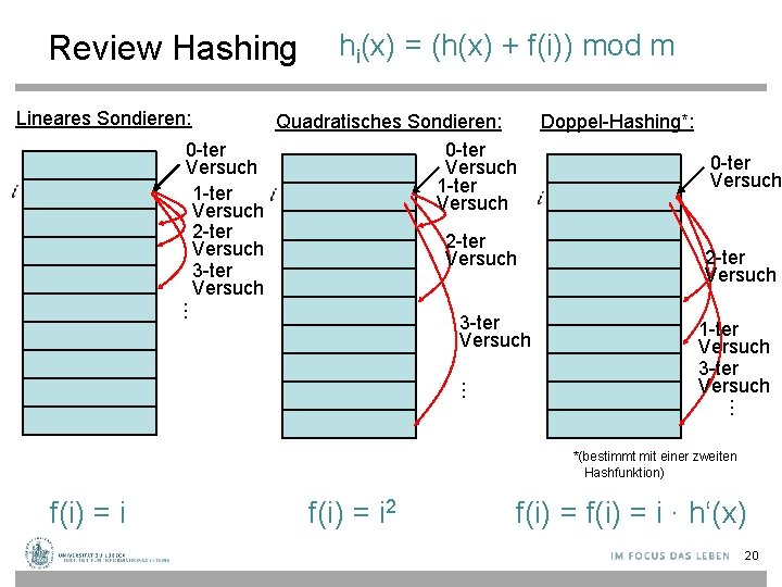 Review Hashing hi(x) = (h(x) + f(i)) mod m Lineares Sondieren: Quadratisches Sondieren: Doppel-Hashing*: