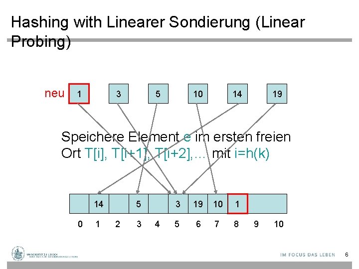 Hashing with Linearer Sondierung (Linear Probing) neu 1 3 5 10 14 19 Speichere