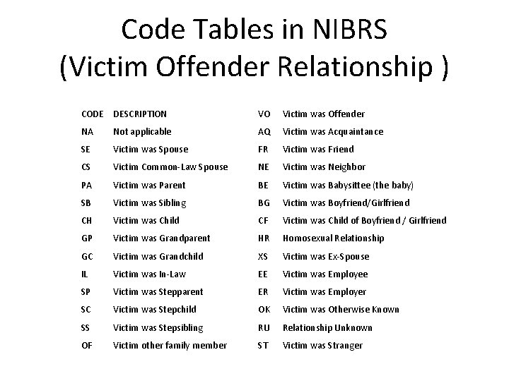Code Tables in NIBRS (Victim Offender Relationship ) CODE DESCRIPTION VO Victim was Offender