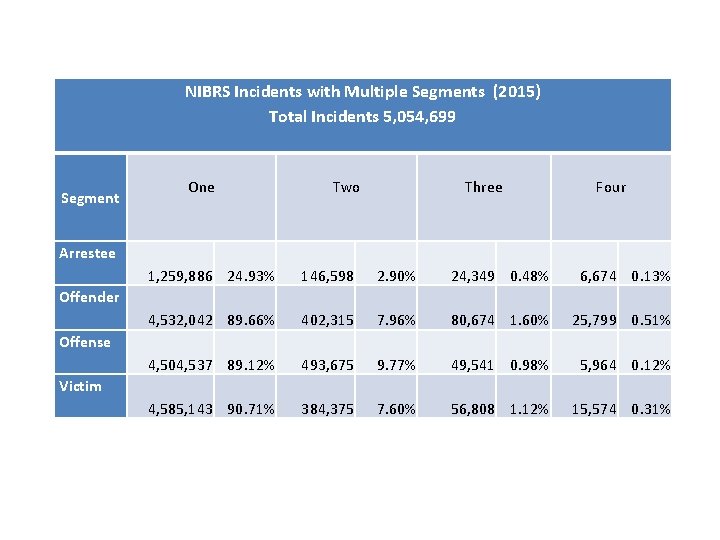 NIBRS Incidents with Multiple Segments (2015) Total Incidents 5, 054, 699 Segment One Three