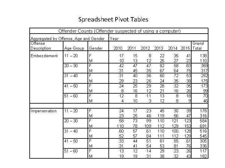 Spreadsheet Pivot Tables Offender Counts (Offender suspected of using a computer) Aggregated by Offense,