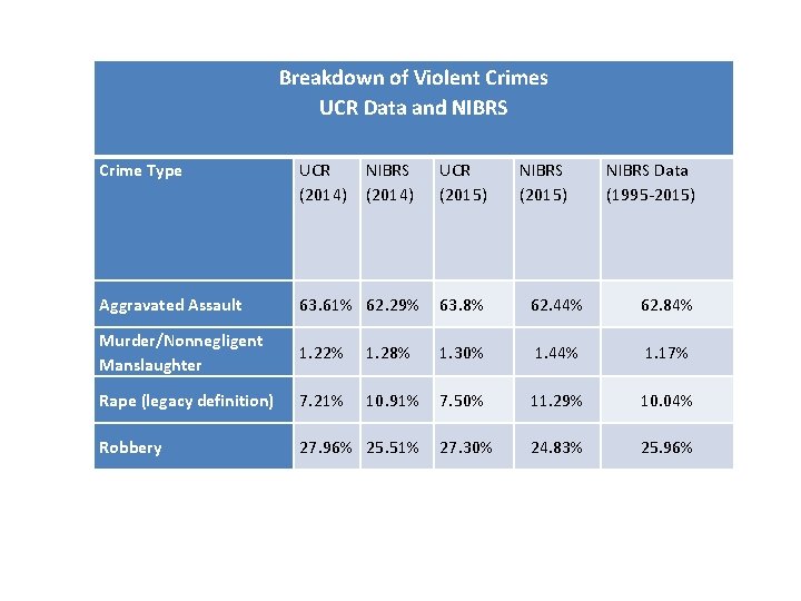 Breakdown of Violent Crimes UCR Data and NIBRS Crime Type UCR (2014) NIBRS (2014)