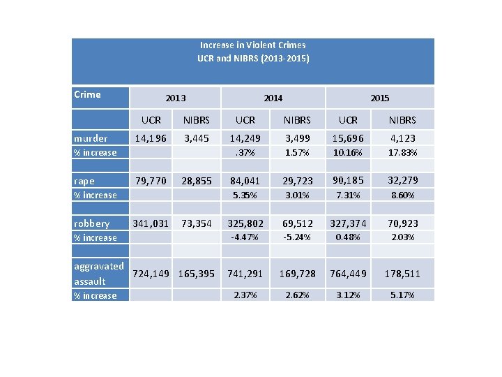 Increase in Violent Crimes UCR and NIBRS (2013 -2015) Crime murder 2013 NIBRS UCR